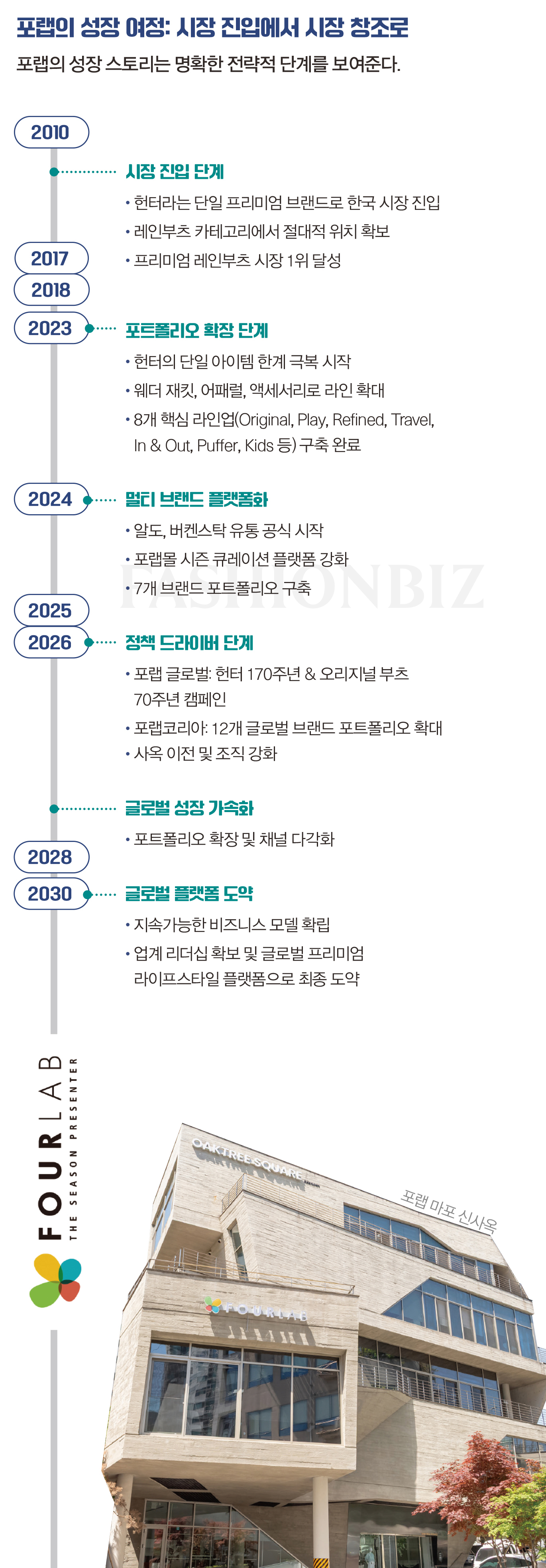 신사옥 이전한 포랩, 헌터·버켄스탁 업고 '글로벌 플랫폼' 도약 789-Image